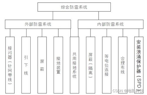 感應雷對建筑智能化工程的潛在危害及針對性防護策略